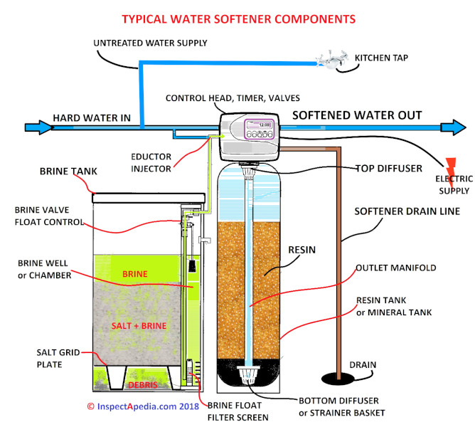 Whole-house water filtration system installation
